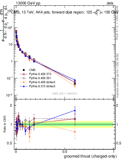 Plot of j.thrust.gc in 13000 GeV pp collisions