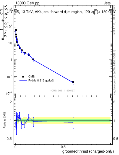 Plot of j.thrust.gc in 13000 GeV pp collisions