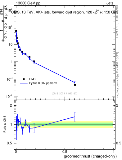 Plot of j.thrust.gc in 13000 GeV pp collisions