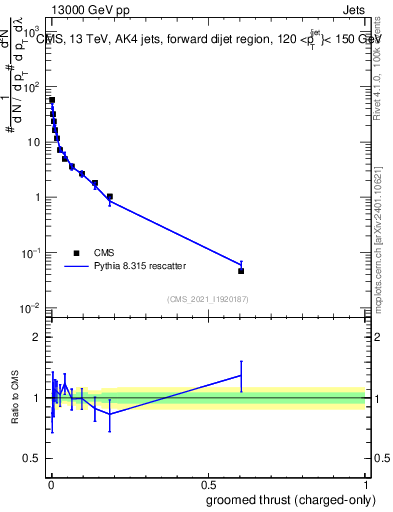 Plot of j.thrust.gc in 13000 GeV pp collisions
