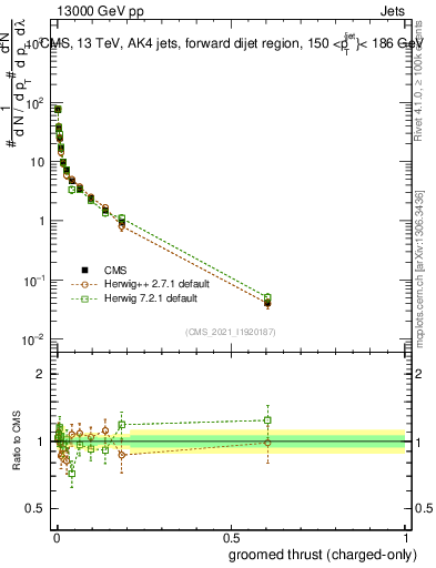 Plot of j.thrust.gc in 13000 GeV pp collisions