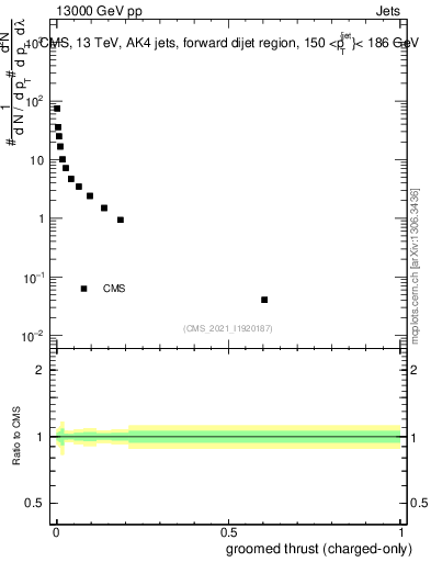 Plot of j.thrust.gc in 13000 GeV pp collisions