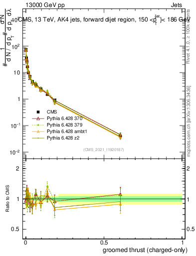 Plot of j.thrust.gc in 13000 GeV pp collisions