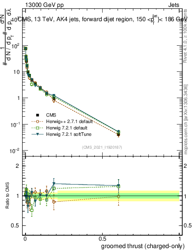 Plot of j.thrust.gc in 13000 GeV pp collisions