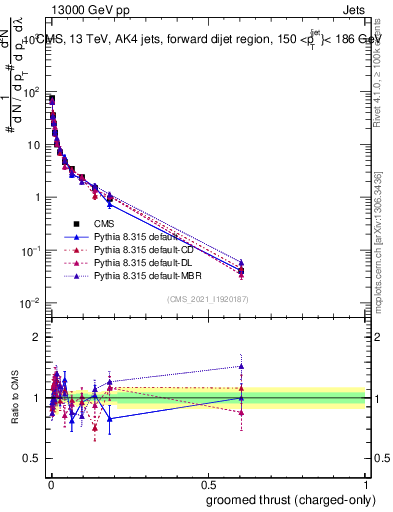 Plot of j.thrust.gc in 13000 GeV pp collisions