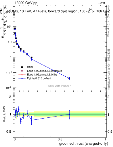 Plot of j.thrust.gc in 13000 GeV pp collisions