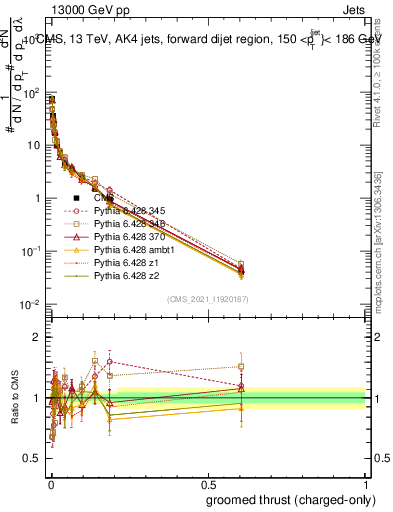 Plot of j.thrust.gc in 13000 GeV pp collisions