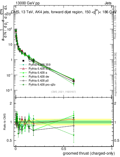 Plot of j.thrust.gc in 13000 GeV pp collisions