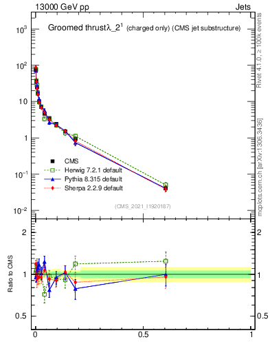 Plot of j.thrust.gc in 13000 GeV pp collisions