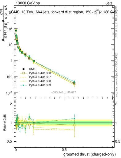 Plot of j.thrust.gc in 13000 GeV pp collisions
