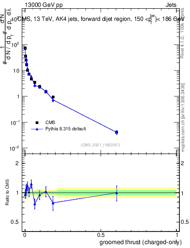 Plot of j.thrust.gc in 13000 GeV pp collisions