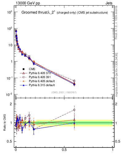 Plot of j.thrust.gc in 13000 GeV pp collisions