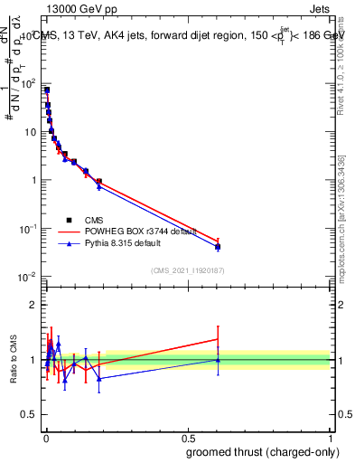 Plot of j.thrust.gc in 13000 GeV pp collisions