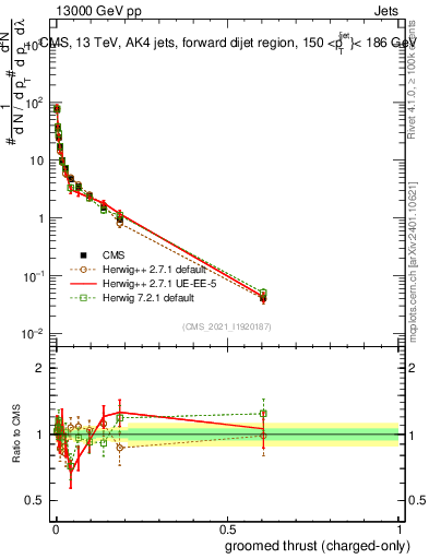 Plot of j.thrust.gc in 13000 GeV pp collisions