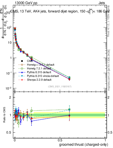 Plot of j.thrust.gc in 13000 GeV pp collisions