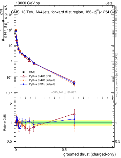 Plot of j.thrust.gc in 13000 GeV pp collisions
