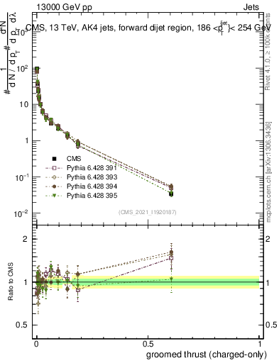 Plot of j.thrust.gc in 13000 GeV pp collisions