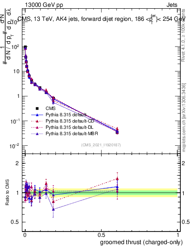 Plot of j.thrust.gc in 13000 GeV pp collisions