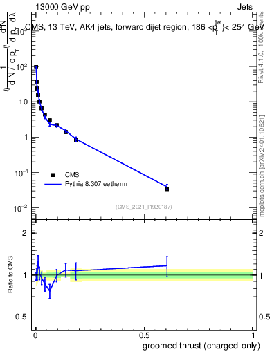 Plot of j.thrust.gc in 13000 GeV pp collisions