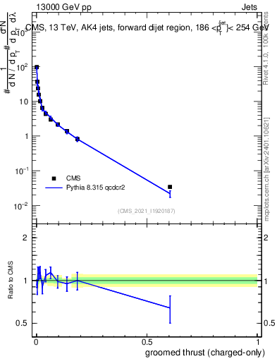 Plot of j.thrust.gc in 13000 GeV pp collisions