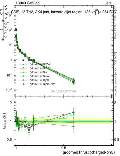 Plot of j.thrust.gc in 13000 GeV pp collisions