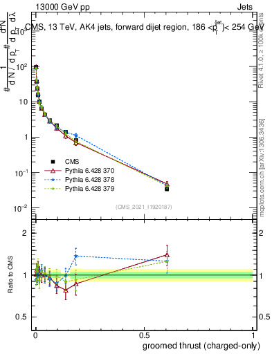 Plot of j.thrust.gc in 13000 GeV pp collisions