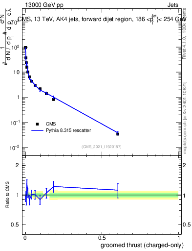 Plot of j.thrust.gc in 13000 GeV pp collisions
