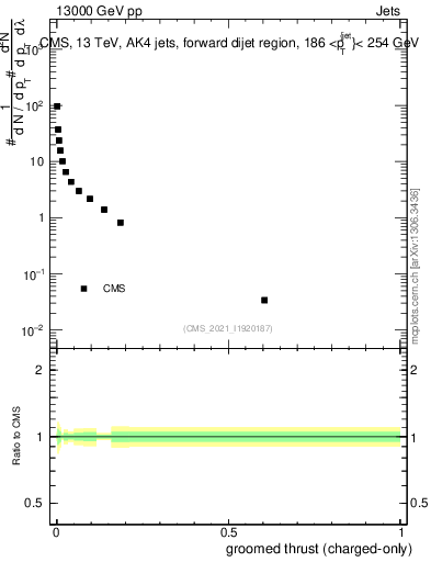 Plot of j.thrust.gc in 13000 GeV pp collisions