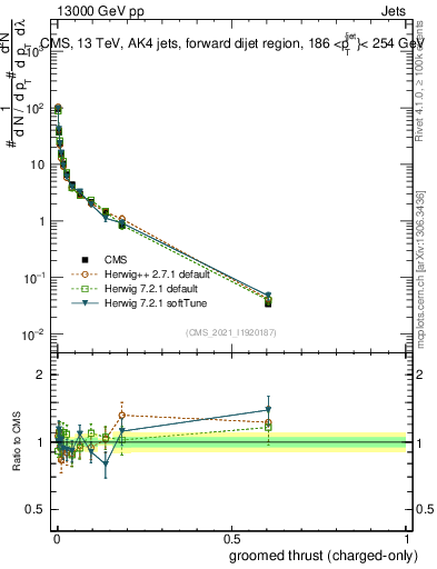Plot of j.thrust.gc in 13000 GeV pp collisions