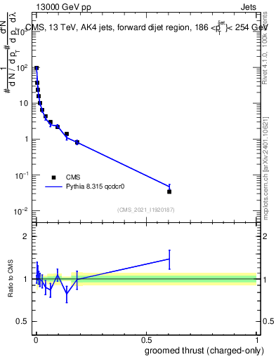 Plot of j.thrust.gc in 13000 GeV pp collisions