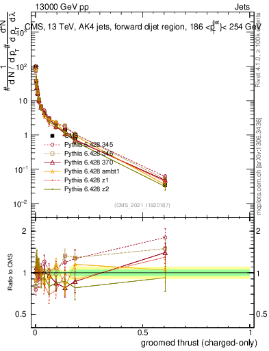 Plot of j.thrust.gc in 13000 GeV pp collisions