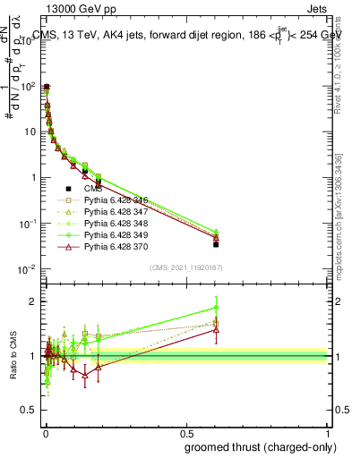 Plot of j.thrust.gc in 13000 GeV pp collisions