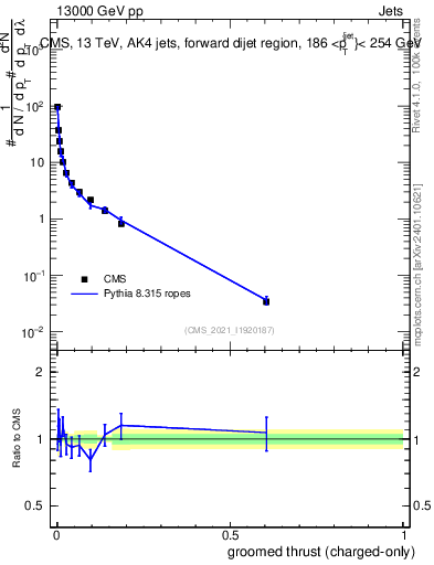 Plot of j.thrust.gc in 13000 GeV pp collisions