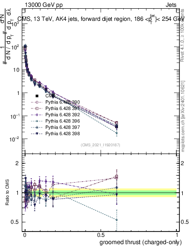 Plot of j.thrust.gc in 13000 GeV pp collisions