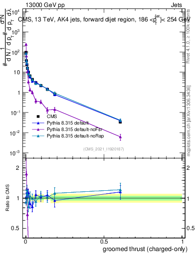 Plot of j.thrust.gc in 13000 GeV pp collisions