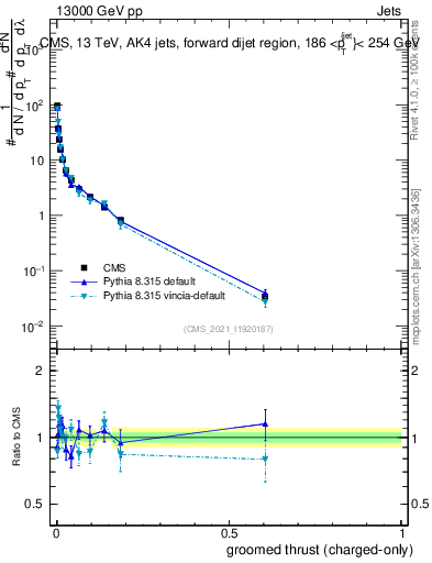 Plot of j.thrust.gc in 13000 GeV pp collisions