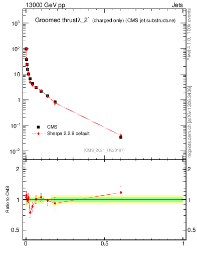 Plot of j.thrust.gc in 13000 GeV pp collisions