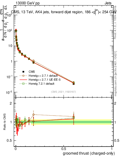 Plot of j.thrust.gc in 13000 GeV pp collisions