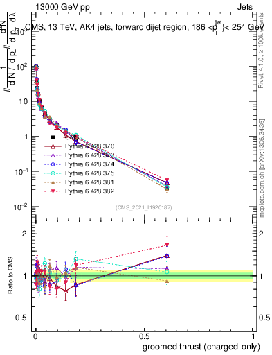 Plot of j.thrust.gc in 13000 GeV pp collisions