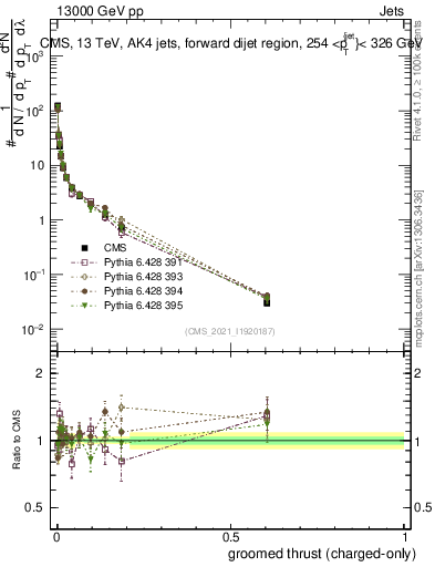 Plot of j.thrust.gc in 13000 GeV pp collisions
