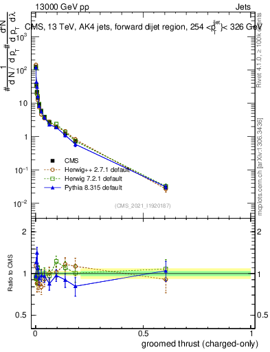 Plot of j.thrust.gc in 13000 GeV pp collisions