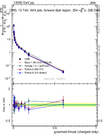 Plot of j.thrust.gc in 13000 GeV pp collisions