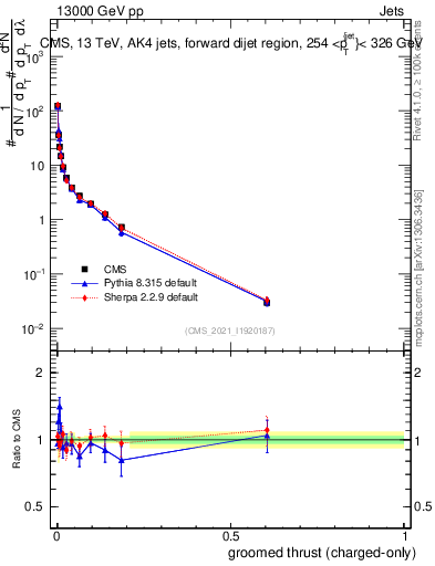 Plot of j.thrust.gc in 13000 GeV pp collisions