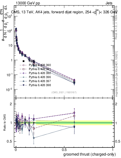 Plot of j.thrust.gc in 13000 GeV pp collisions