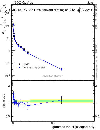 Plot of j.thrust.gc in 13000 GeV pp collisions