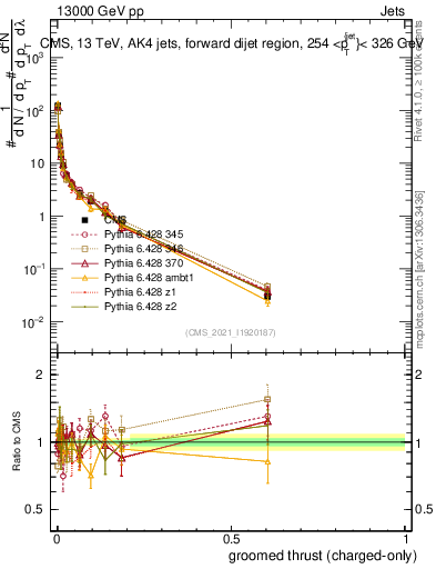 Plot of j.thrust.gc in 13000 GeV pp collisions