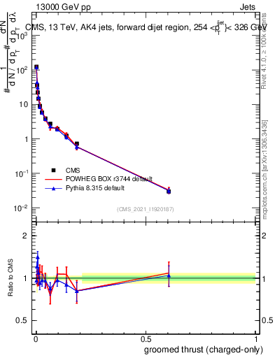 Plot of j.thrust.gc in 13000 GeV pp collisions