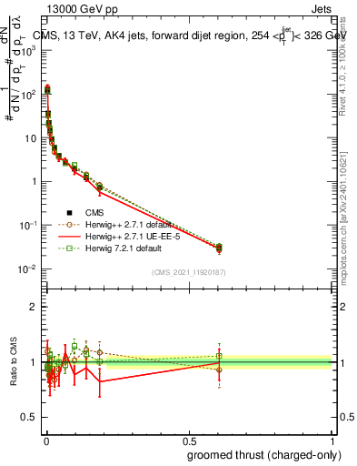 Plot of j.thrust.gc in 13000 GeV pp collisions