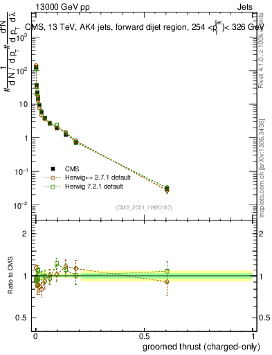 Plot of j.thrust.gc in 13000 GeV pp collisions