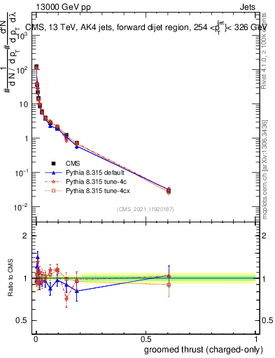 Plot of j.thrust.gc in 13000 GeV pp collisions